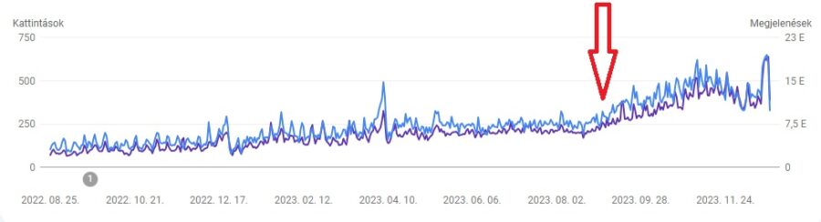 Search Console adatok 2023