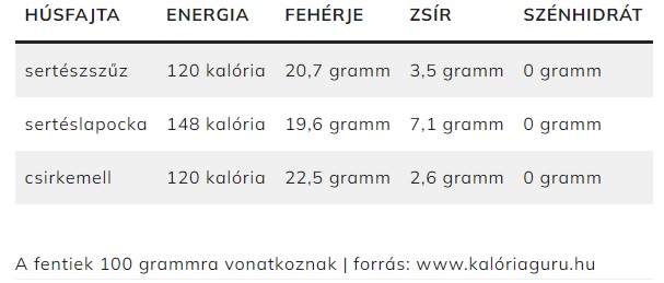 sertéshús kalória tartalma