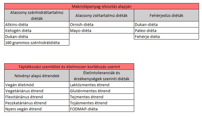 diéta fajták első rész