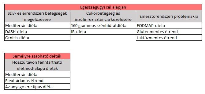 diéta fajták első rész