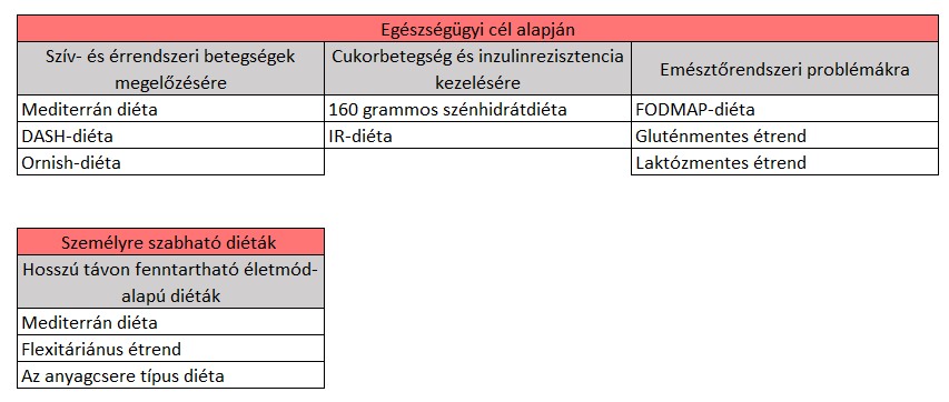 diéta fajták